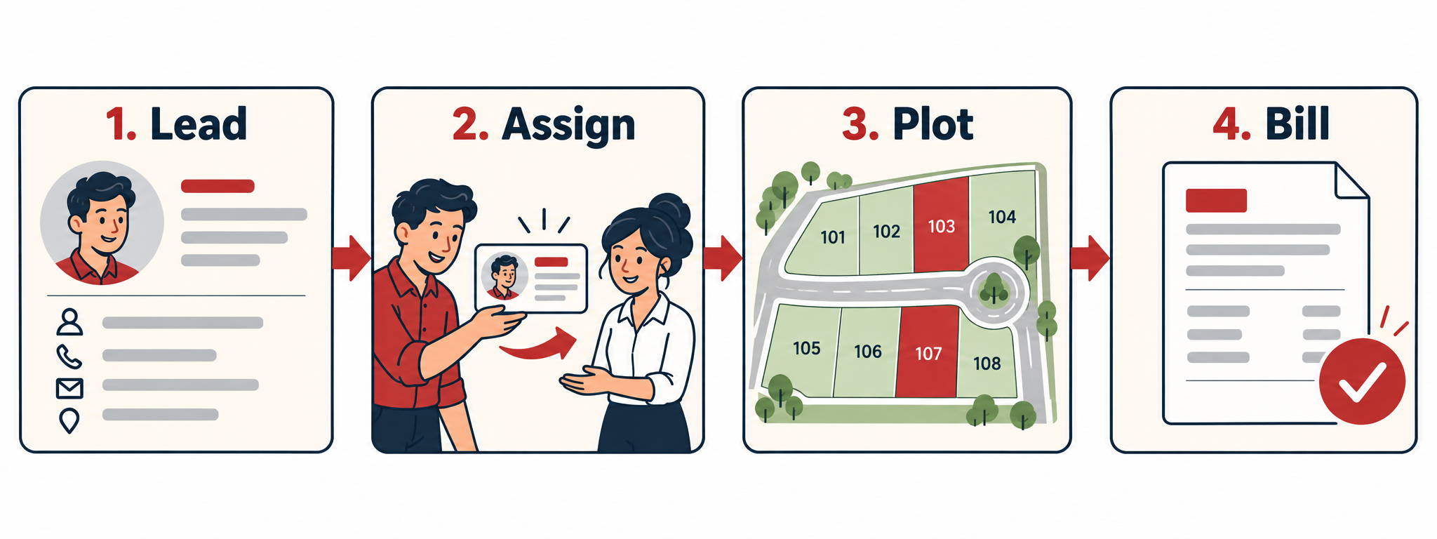 Four connected CRM steps: 1. Lead — capture an enquiry; 2. Assign — assign a sales representative; 3. Plot — sell a unit or land plot; 4. Bill — invoice the owner and track payments